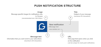 Push Notification Character Limit For Ios Android And Web