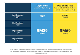 Note how this plan excludes analysts estimate reliance jio's arpu to increase over ₹140 by the end of q4 2020, down from ₹120 in q3 2019. Digi Is Offering The Vivo V15 Pro From Rm22 Month With Contract
