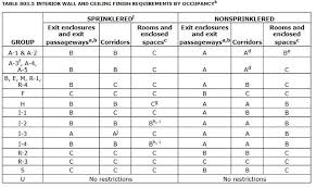 interior wall and ceiling finish requirements by occupancy