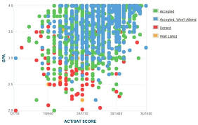 University Of Iowa Acceptance Rate Sat Act Scores Gpa