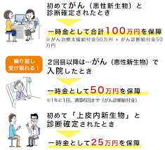 がんの治療を手厚くサポートするがん保険 楽天生命スーパーがん保険のおすすめプラン 楽天生命保険