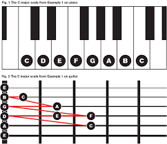 In this article you will learn how to play scales on the piano focusing on the motivation to learn scales, how to form them and how to approach afterwards he discusses more exercises such as the long short short short rhythmic exercise. Learn How To Practice And Solo With Scales On Acoustic Guitar Acoustic Guitar
