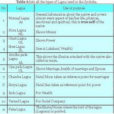 Tajika Charts Trine But Not In Orb Effect Of Planets In Different Nakshatras Kp Astrology Sign And Planet Indicating To Astrology Informative Astrology Chart