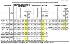 genuine indian army pension chart 2019