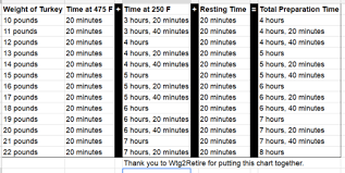 25 Precise Turkey Temperature And Time Chart