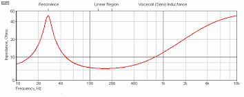 The thiele/small parameters is a set of data that tells you everything about the physical and electrical properties of a driver. Measuring Loudspeaker Driver Parameters