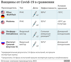 Можно ли назвать лучшую вакцину от коронавируса? Britaniya Pervoj V Mire Odobrila Vakcinu Pfizer Ot Koronavirusa Zhdat Ostalos Vsego Neskolko Dnej Bbc News Russkaya Sluzhba
