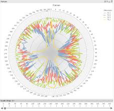 Solved Radar Chart 360 Degrees Page 2 Qlik Community