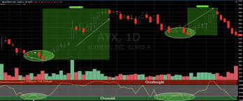 Trading Momentum Oscillators: What They Are and How to Utilize Them |  TrendSpider Blog