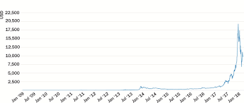 Bitcoin's invention came to light in late 2008. Bitcoin Market Price For The Period 2009 2018 Download Scientific Diagram