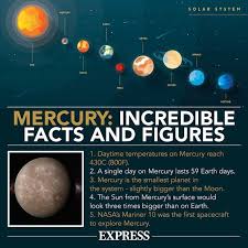 With winds raging at over supersonic speeds, in excess of 1,300 mph (2,100 kph) it is cold and violent. How Long Is A Year On Mercury How Long Is A Day On Mercury Nestia