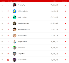 As pewdiepie hits 100 million subscribers, let's take a look at the history of the most subscribed youtube channels.subscriber count is in thousands.music. Top 10 Most Viewed Youtube Creators 2018 By Intered Co Medium