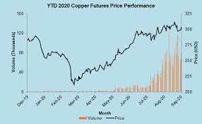 Comex Copper Courting Interest In Q3 2020