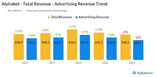 Companies must keep up with annual revenue as it is a number used for tax p Has Alphabet Goog Lost Charm After Its Revenue And Profit Skid In Q2 Alphastreet