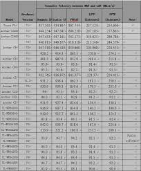 Wifi Router Speed Chart Www Bedowntowndaytona Com