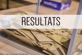 Accueil » non classé » résultats élections municipales 2020. Resultats Du Premier Tour Elections Municipales 2020 Moselle