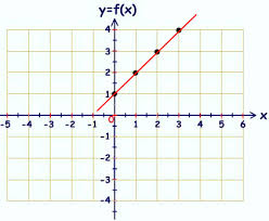 Para graficar una recta, alcanza con los datos que da la ecuación matemática de la función, y se como la función es lineal se buscan dos puntos de la recta; Juegos De Matematicas Juego De Plano Cartesiano Funcion Lineal Cerebriti