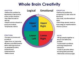 Can Energy Be Created Or Destroyed In Special Situations Creativity And Emotional Intelligence Success Dynamics Emotional Intelligence Emotions Brain Pictures