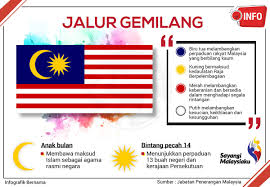 Warna kuning melambangkan kedudukan yang dihormati, dimuliakan dan kedaulatan warna biru melambangkan perpaduan, keihklasan, kestabilan, keharmonian dan kebenaran Bernama On Twitter Jalur Gemilang Bendera Kita Kebanggaan Kita Sayangimalaysiaku Malaysiamerdeka Harikebangsaan61