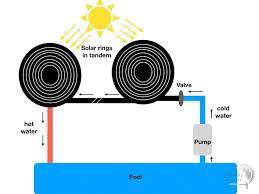 For larger pools you will need additional units. How To Make An Easy Diy Solar Pool Heater Anika S Diy Life