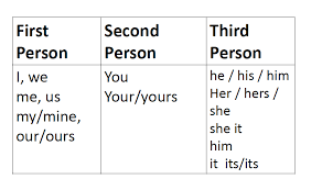 73 Described Point Of View Pronouns Chart