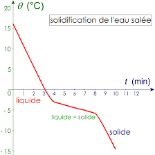 Cartes des temp�ratures en france et en europe de l'ouest (en �c) et en heures utc: Pccl Solidification Et Fusion Cours De 5e Solidification De L Eau Pure Et Fusion De La Glace Physique Chimie Au College Classe De Cinquieme