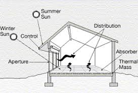 Passive Solar Building Design Wikipedia