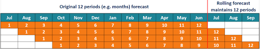 Rolling Forecast Learn How To Create Rolling Forecasts In