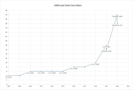 Video Editing News The Intel Amd Core Wars Are Giving Us