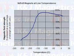 Temperature And Neodymium Magnets