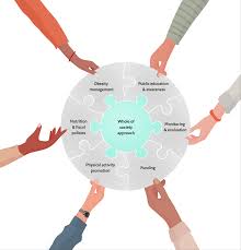 Image result for Obesity Management