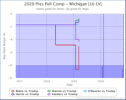 Election Graphs Page 3 Presidential Elections One Graph