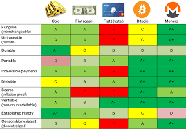 Learn about btc value, bitcoin cryptocurrency, crypto trading, and more. Comparison Table Gold X Cash X Credit Card Paypal X Bitcoin X Monero Monero