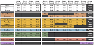 Feeding Charts Humboldt Nutrients