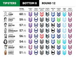 The full 2021 nrl season draw is here. Best Nrl Tipping App