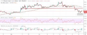 Bitcoin Cash Price Analysis Bch Usd Clutching At Straws