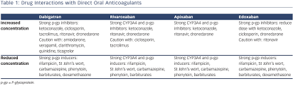 direct oral anticoagulants