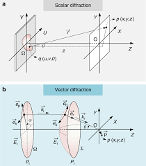 Check spelling or type a new query. Efficient Full Path Optical Calculation Of Scalar And Vector Diffraction Using The Bluestein Method Light Science Applications