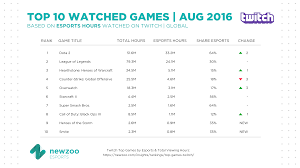 twitch top 10 most watched games in aug 2016 smash bros