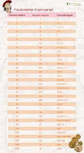 Vezi conversia 1 în numeral roman. Numere Romane Suntparinte Ro