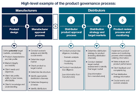 Software testing governance framework when applied on the project, provides a crystallized evidence to roll out the product into market with full confidence. Product Governance Target Markets It S Not Just Mifid Ii Alvarez Marsal Management Consulting Professional Services