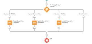 Salesforce Flow Examples And Top 21 Tips Apex Hours