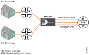 Dhcp (dynamic host configuration protocol) is widely used to automatically assign ip addresses and other network configuration parameters to network devices, enhancing the utilization of ip. Bras On Juniper Mx Rick Mur