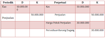 Sistem informasi akuntansi, penjualan, piutang, penerimaan kas, Contoh Pencatatan Penjualan Dan Pembelian Tunai Kredit Dan Retur