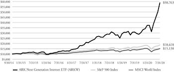 Ark innovation fund forecast, arkk price prediction charts. N Csr A 1 Tm2039128d2 Ncsra Htm N Csr A United
