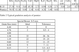 Chemical analysis (%) of cement and pumice | Download Table