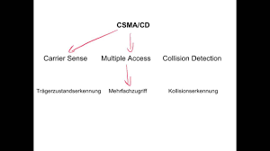 Carrier sense multiple access with collision detection (csma/cd). Was Ist Csma Cd Youtube