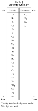 Predicting Single Replacement Reactions