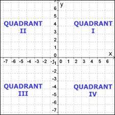 Blank coordinate plane with axis and quadrant label The Coordinate Plane With The Four Quadrants Labeled Consecutively Counterclockwise Beginning In The Top Right Corner Coordinate Plane Algebra Coordinates