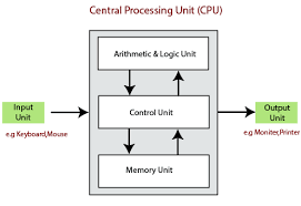 Here is the block diagram of a computer system: Block Diagram Of Computer Tutorial And Example